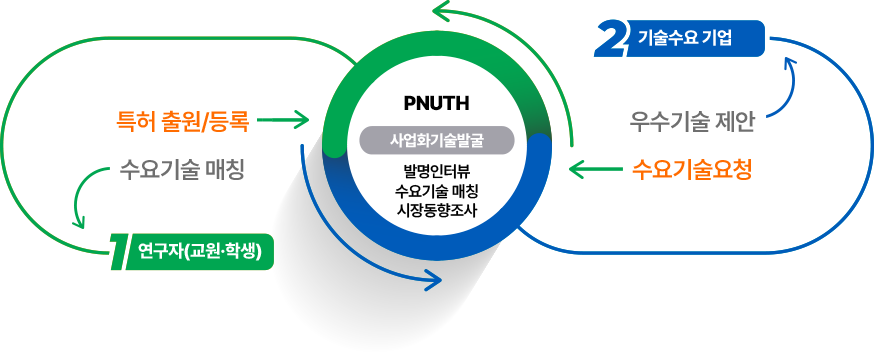 1 연구자(교원·학생) (특허출원/등록 →) / (← 수요기술 매칭) PNUTH 사업화기술발굴 발명인터뷰, 수요기술 매칭, 시장동향조사 (우수기술 제안 →) / (← 수요기술요청) 2 기술수요 기업 