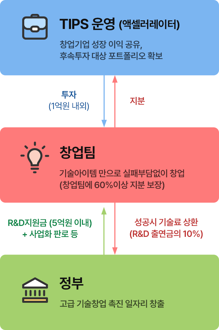 TIPS 운영 (액셀러레이터) : 창업기업 성장 이익 공유,후속투자 대상 포트폴리오 확보 (→투자 (1억원 내외)) (←지분) 창업팀 : 기술아이템 만으로 실패부담없이 창업 (창업팀에 60%이상 지분 보장) (→성공시 기술료 상환 (R&D 출연금의 10%)) (←R&D지원금(5억원 이내) + 사업화 판로 등) 정부: 고급 기술창업 촉진 일자리 창출